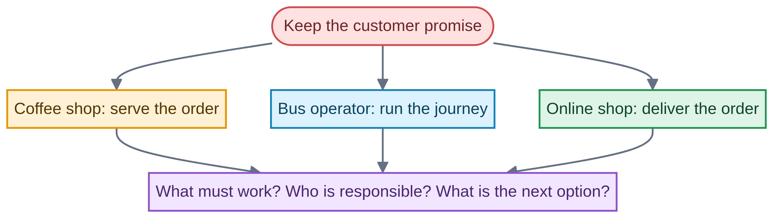 Colour-coded diagram comparing customer promises in a café, bus operator and online shop