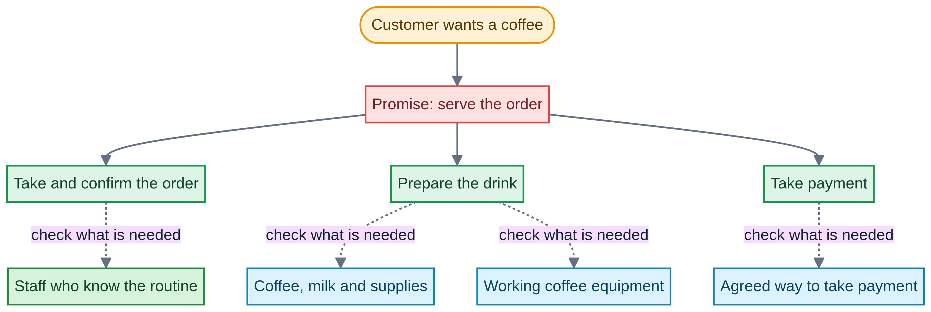 Coffee-shop map: a customer wants coffee; serving the order involves taking the order, preparing the drink and taking payment, with staff, ingredients, equipment and payment arrangements to check.