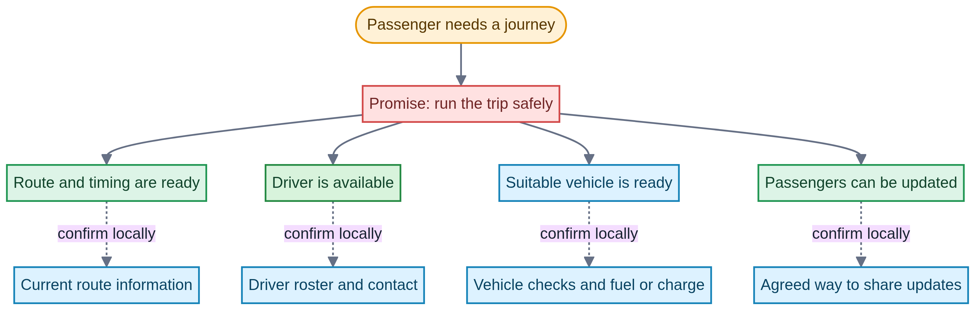 Bus-operator map: running a trip safely may involve route and timing, an available driver, a suitable vehicle and passenger updates; each local connection should be confirmed.