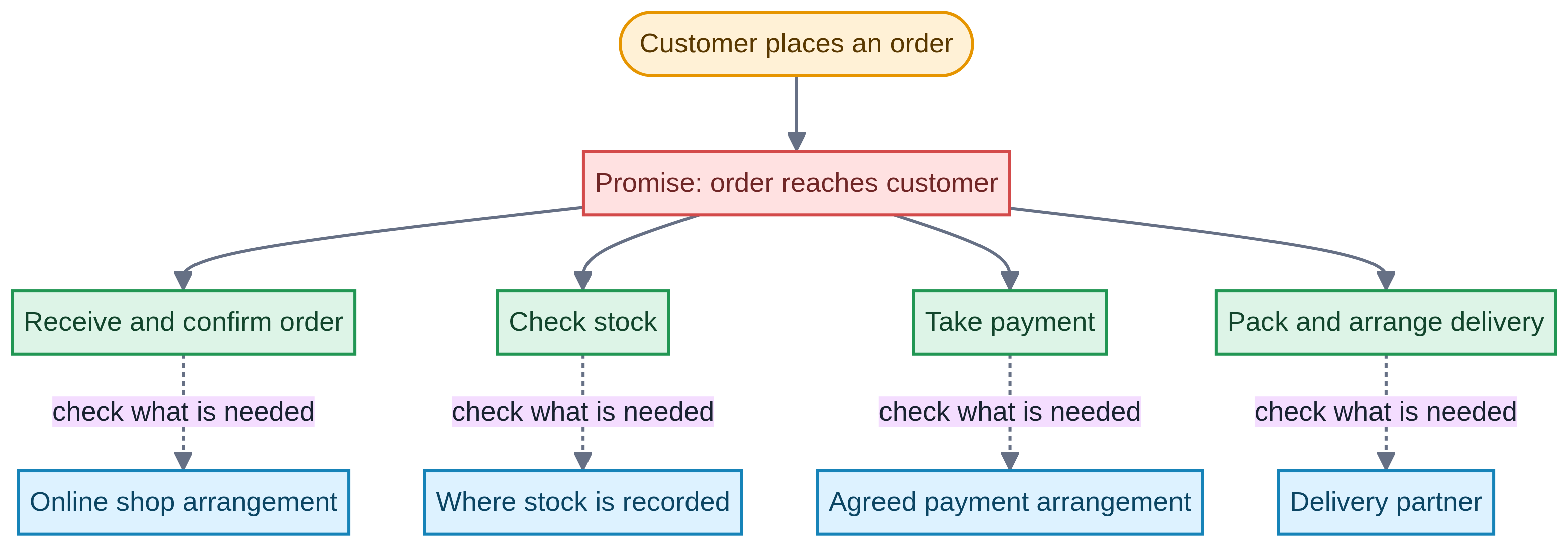 Online-shop map: receiving an order, checking stock, taking payment, packing and arranging delivery, with the supporting arrangements to confirm.