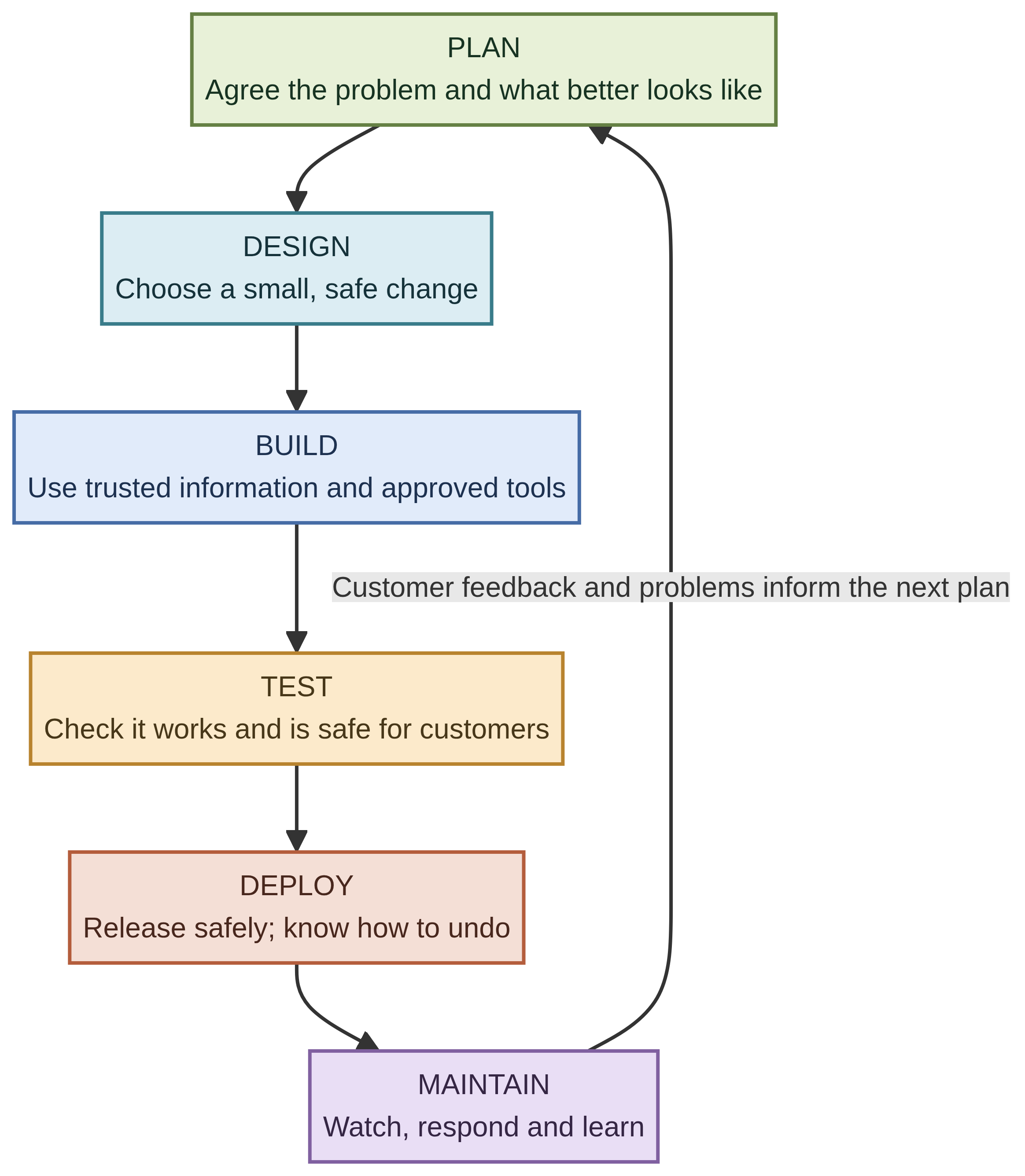 Color-coded six-stage software delivery loop returning from maintenance to planning