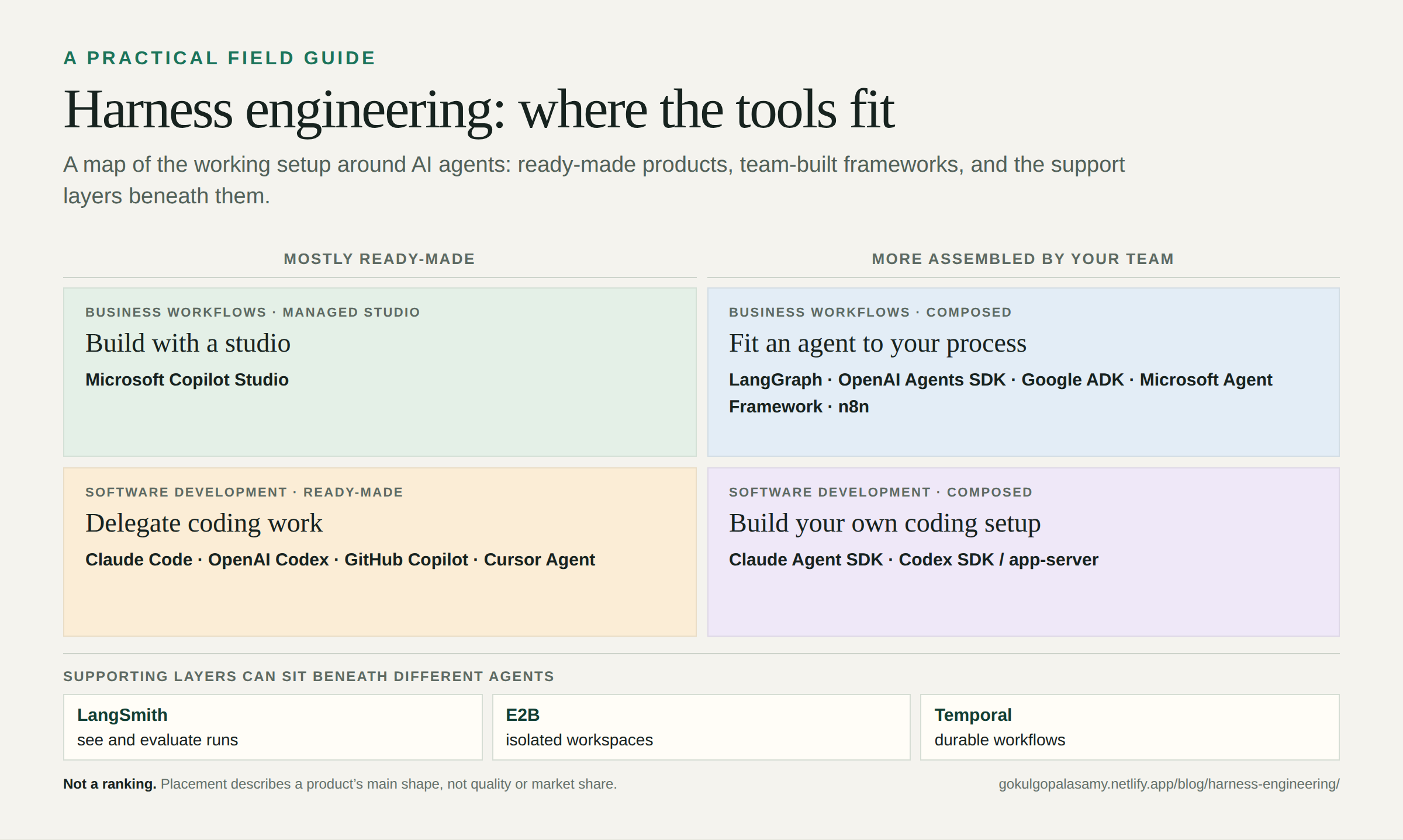 Color-coded quadrant of ready-made and team-built agent tools for business workflows and software development, with supporting layers below
