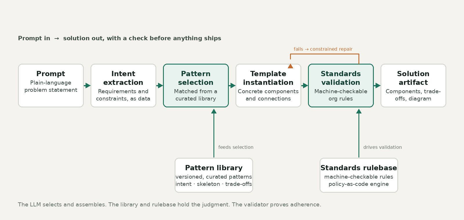 Six-step pipeline from prompt to solution artifact, with a pattern library and standards rulebase feeding it