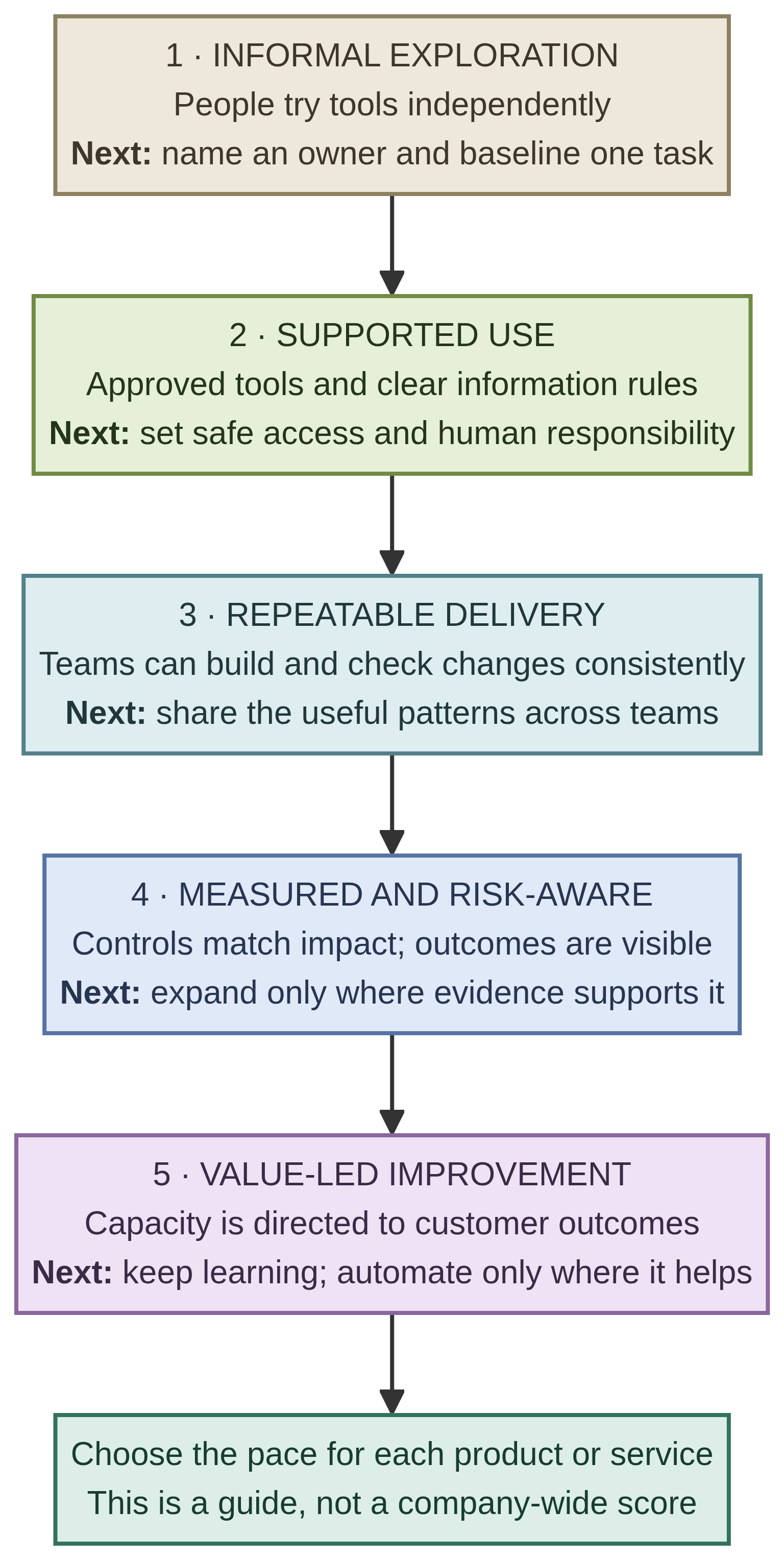 Color-coded maturity path from informal AI use to value-led improvement, with a suggested next move at each stage.